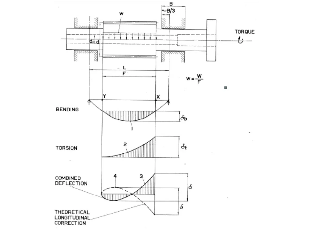 Longitudinal correction diagram for drive flanks
