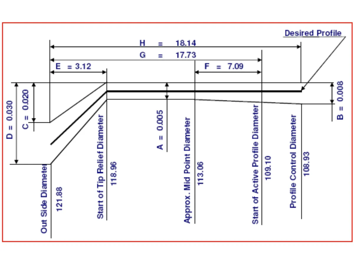 Profile correction diagram, tip and root relief