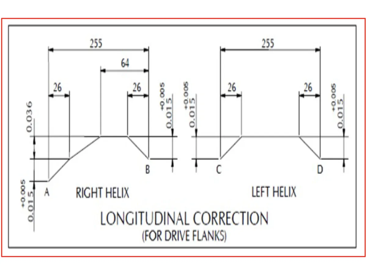Right helix and left helix longitudinal correction